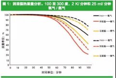润滑脂稳定性的反应动力学