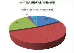中国进口基础油市场分析，如何把握市场商机
